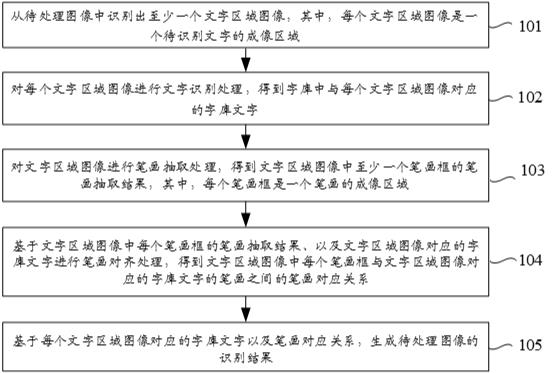 Image recognition processing method and device, electronic equipment and storage medium