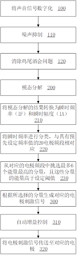 Artificial cochlea voice processing method and system