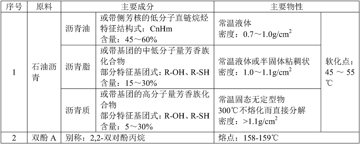 A kind of non-curing rubber asphalt waterproof coating and preparation method thereof