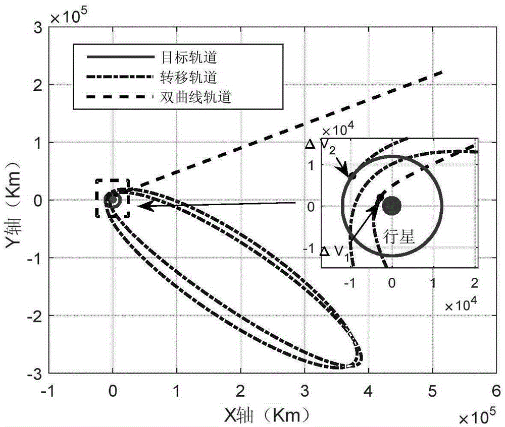 Two-pulse planet capture orbit method based on weak stability boundary