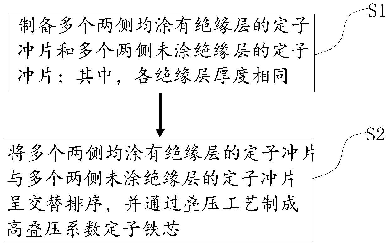 High-overlying-coefficient stator iron core preparation method and stator iron core