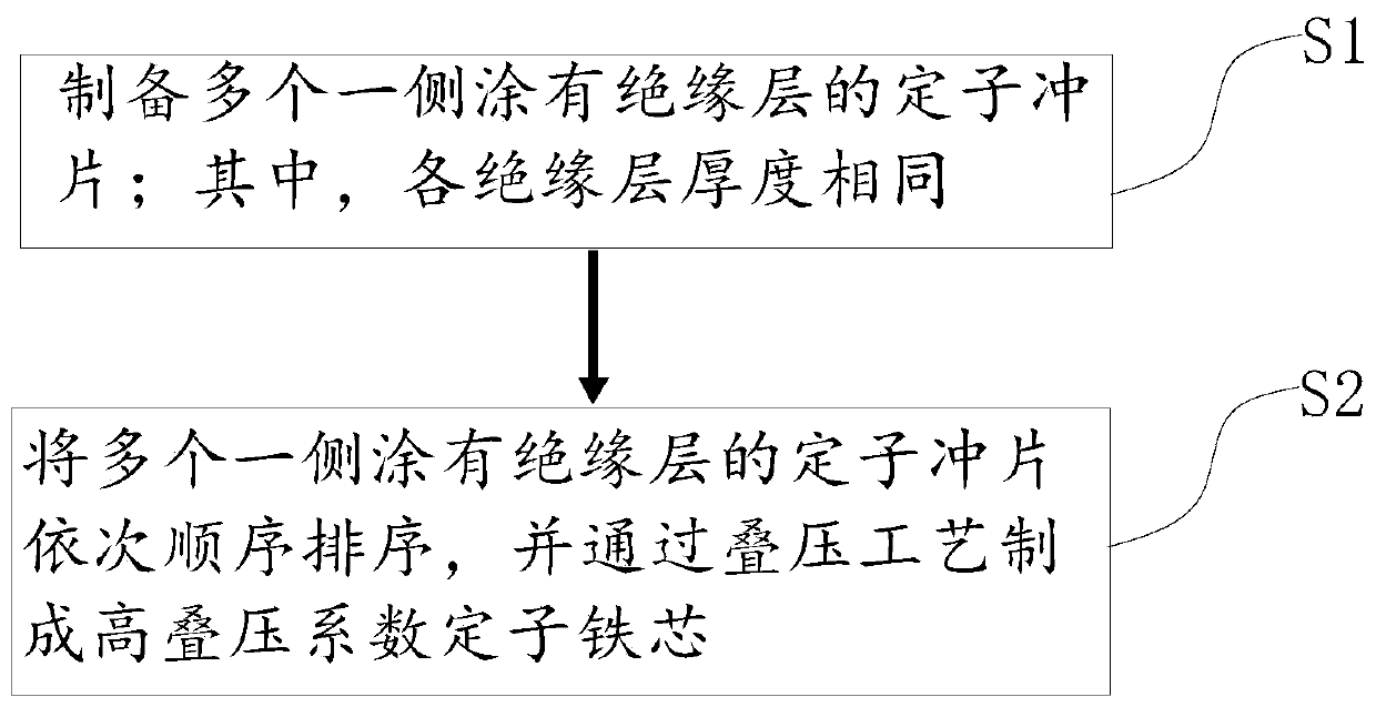 High-overlying-coefficient stator iron core preparation method and stator iron core