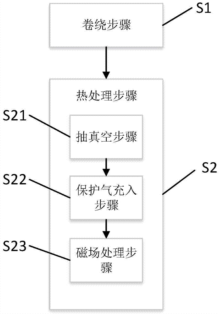Heat treatment method for amorphous material or nanocrystalline material for magnetic shield sheet