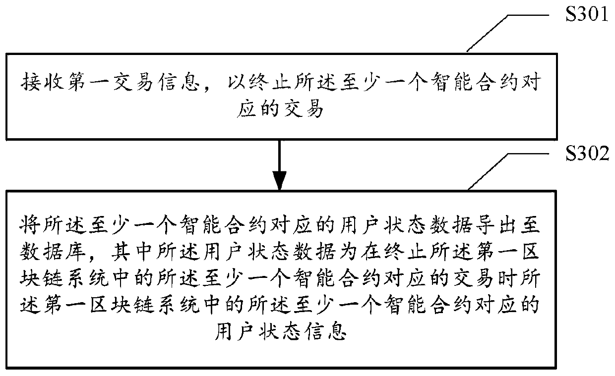 Block chain data migration method and device, medium and computing equipment