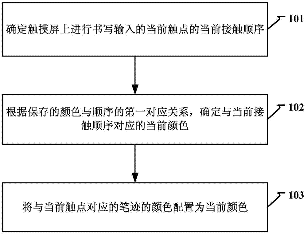 Method and device for displaying handwriting