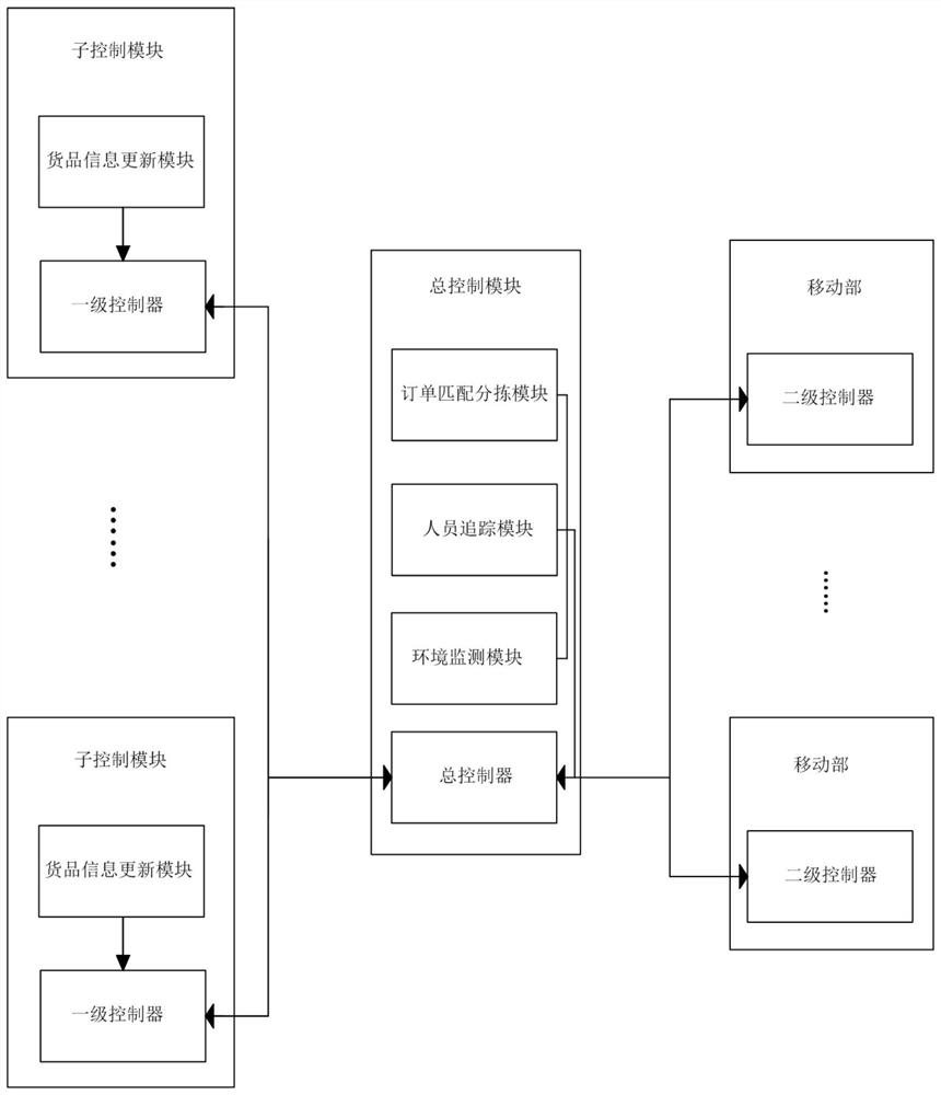 Intelligent warehousing system