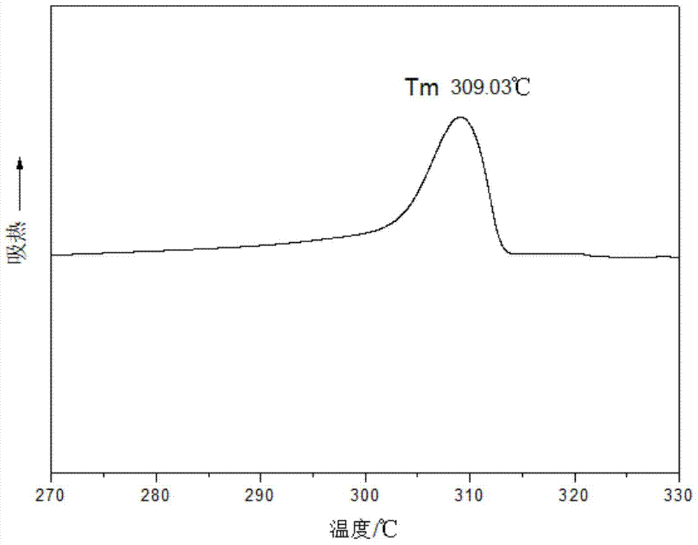 High temperature resistant nylon and its synthesis method