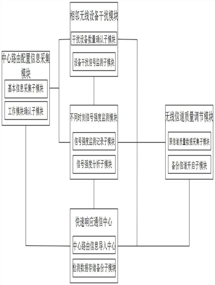 Signal receiving adjustable system based on data communication