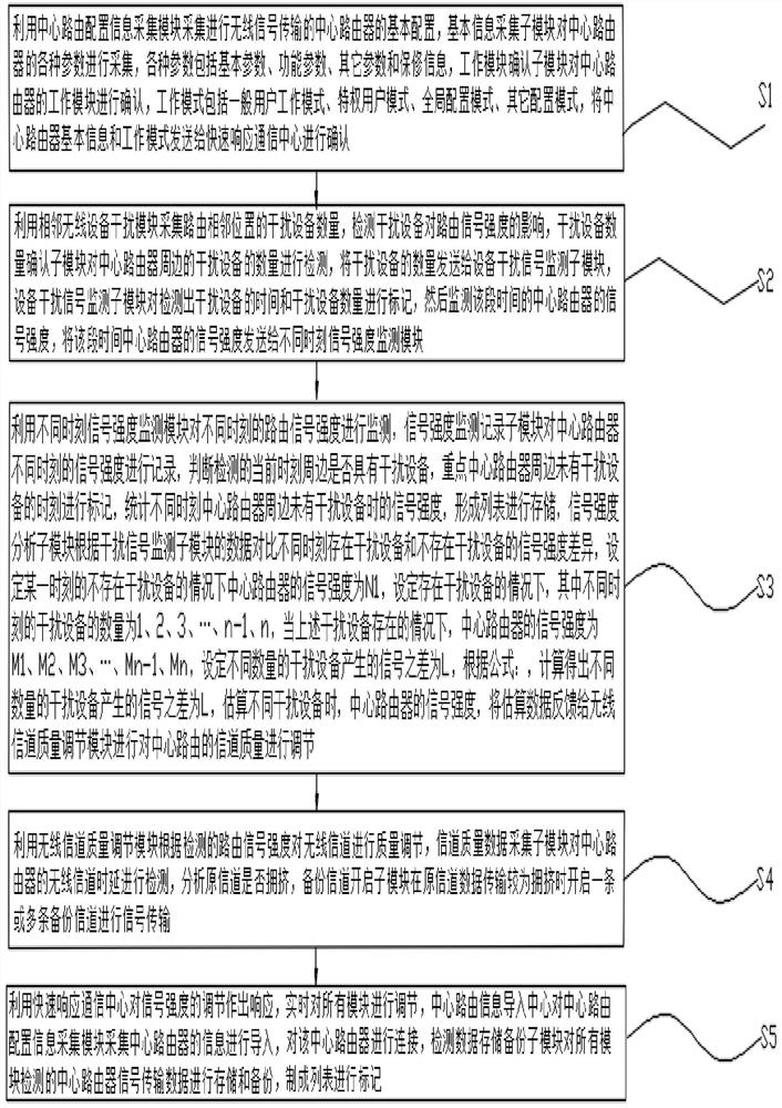 Signal receiving adjustable system based on data communication