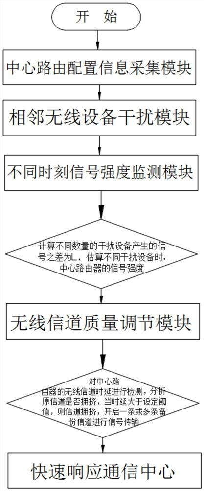 Signal receiving adjustable system based on data communication