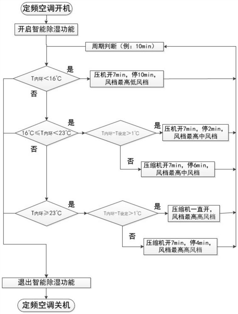 Dehumidification control method and device for fixed-frequency air conditioner and air conditioner