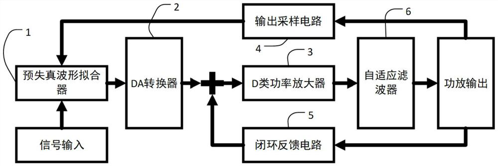 Closed-loop feedback amplification circuit based on waveform predistortion and working method thereof