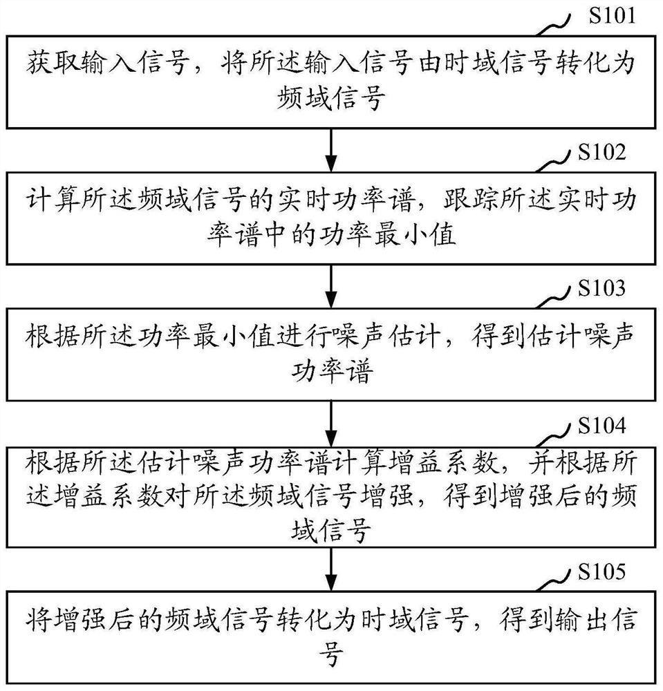 Noise suppression method and device for quickly calculating voice existence probability, storage medium and terminal