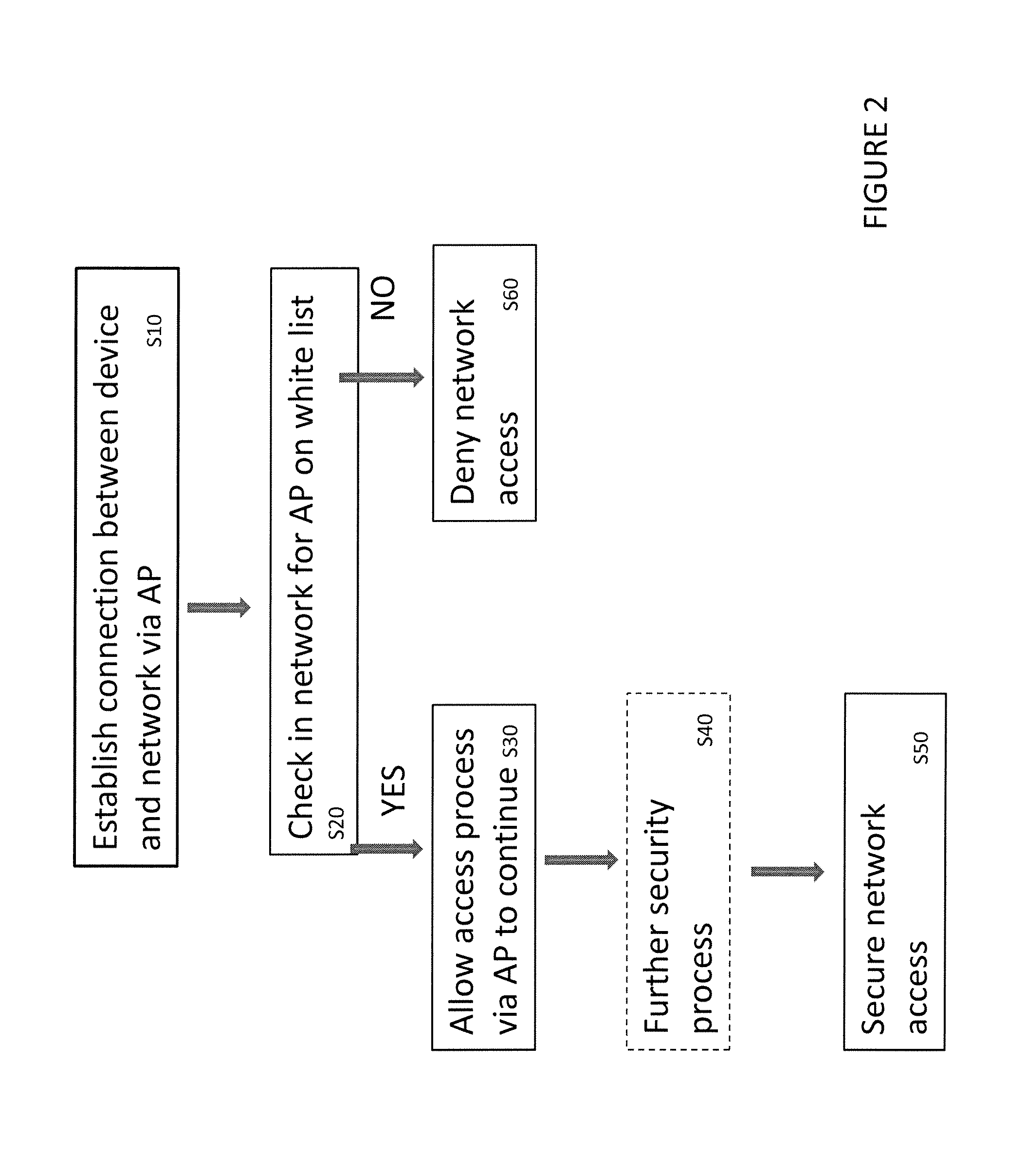 Method of accessing a network securely from a personal device, a personal device, a network server and an access point