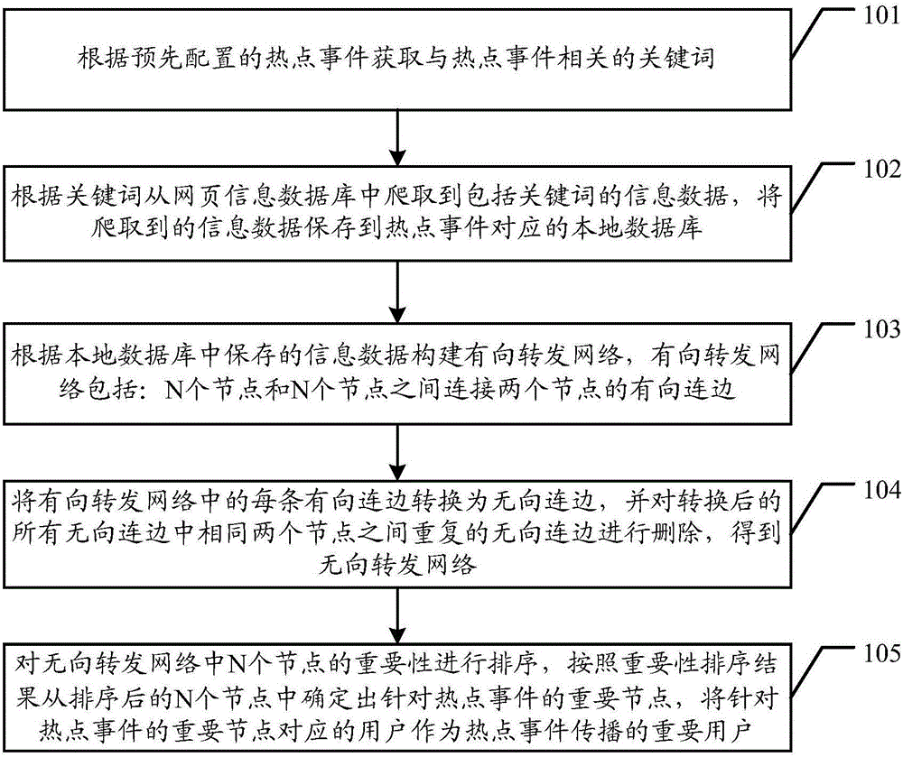 User mining method and device in event propagation process