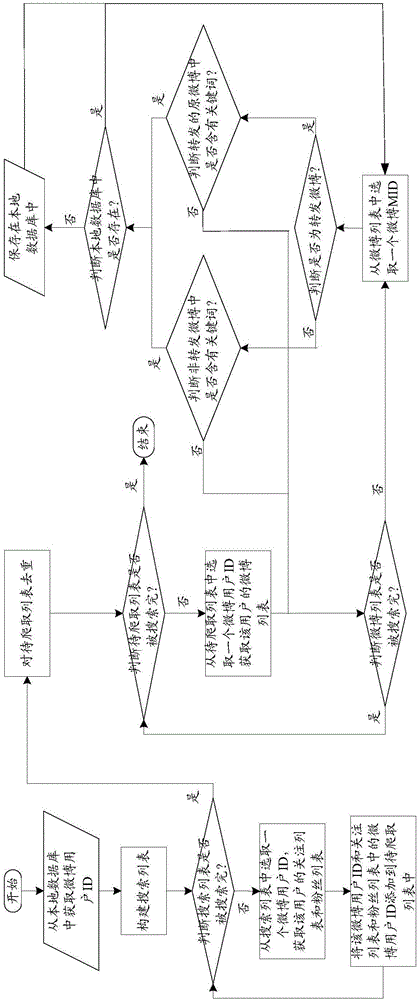 User mining method and device in event propagation process