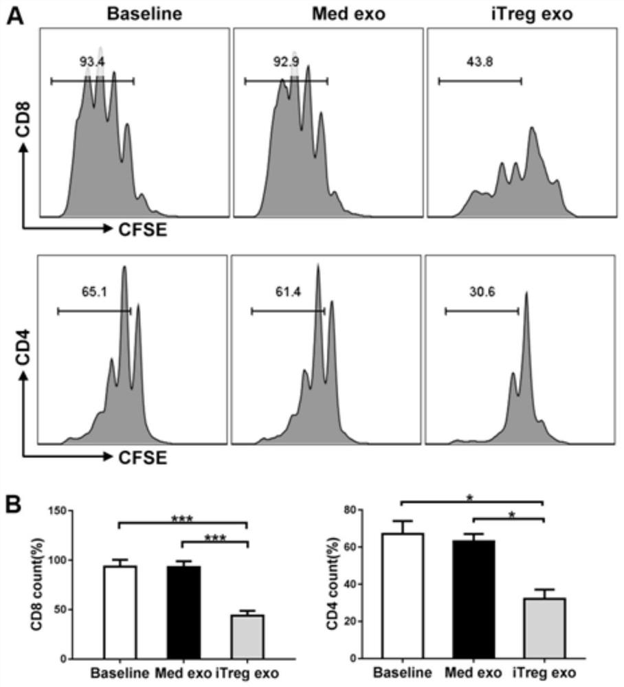 Application of exosomes derived from inducible regulatory T cells