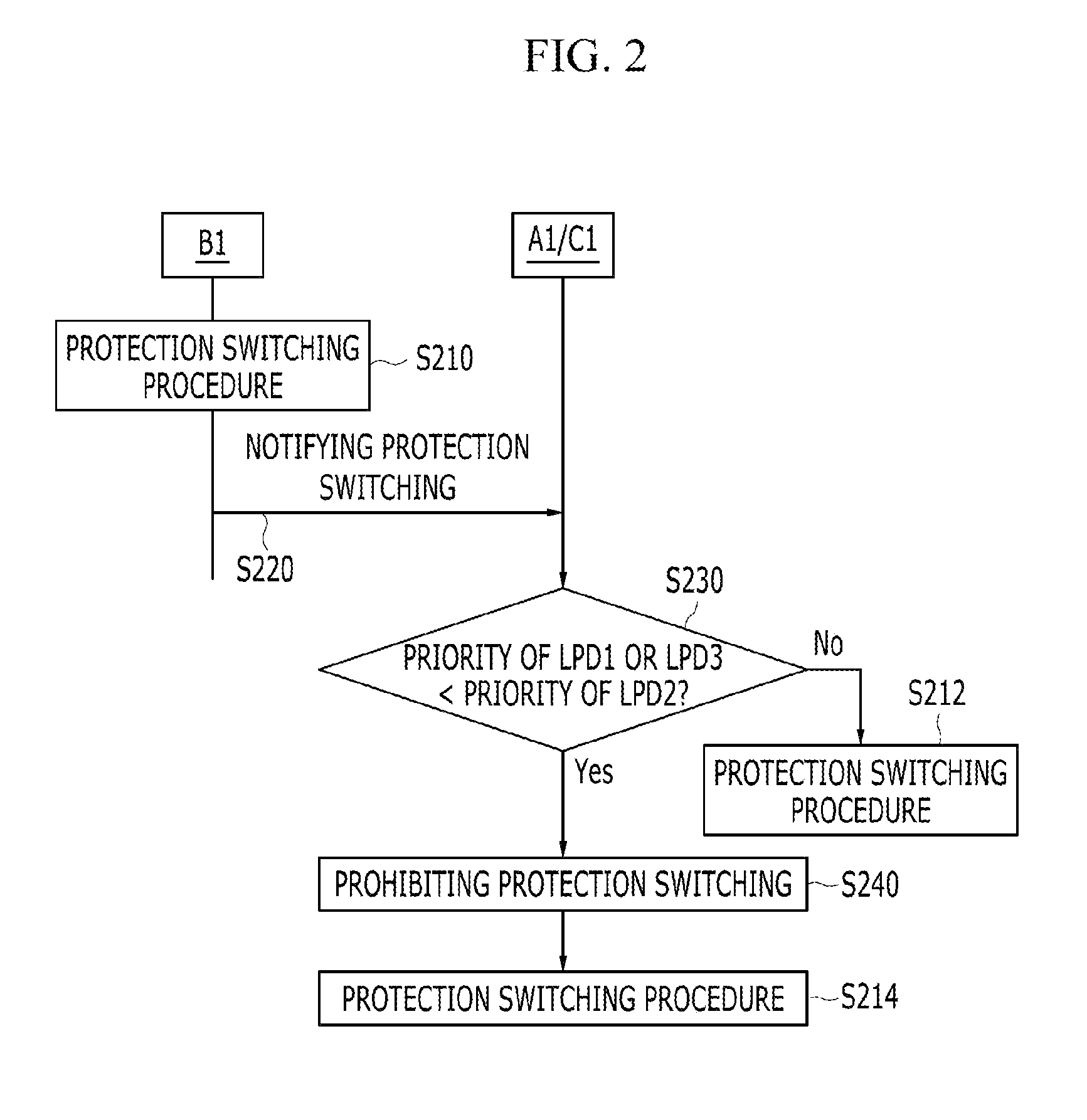 Method and apparatus for shared mesh protection switching