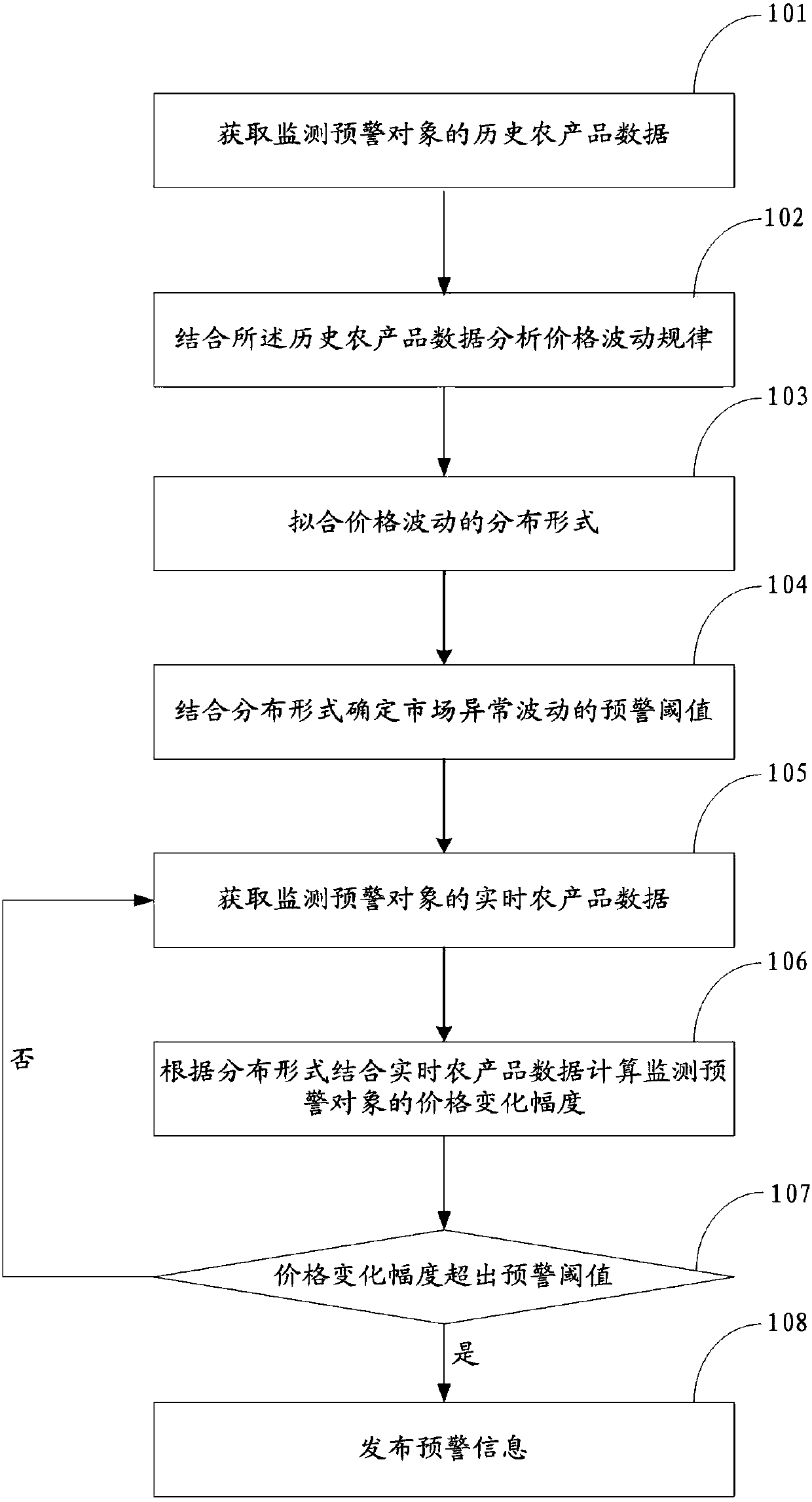 Method and system for monitoring abnormal fluctuation risk of agricultural product market