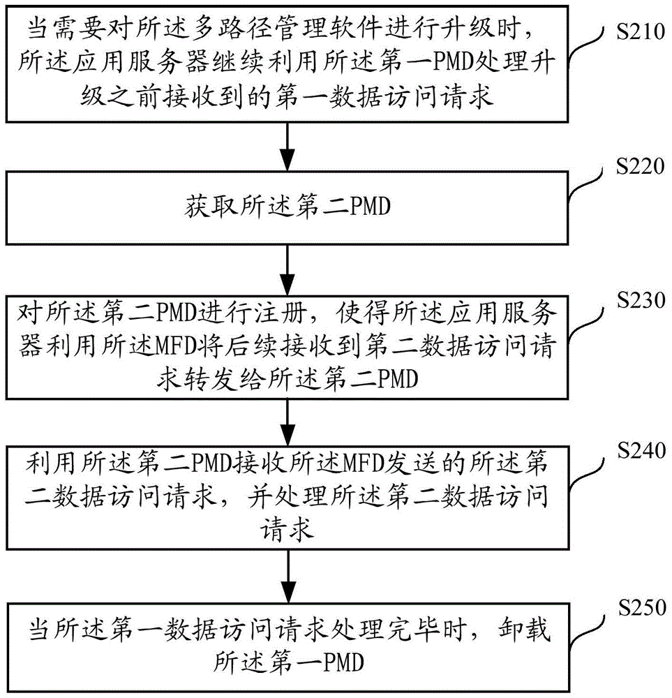 Method and device for software upgrade