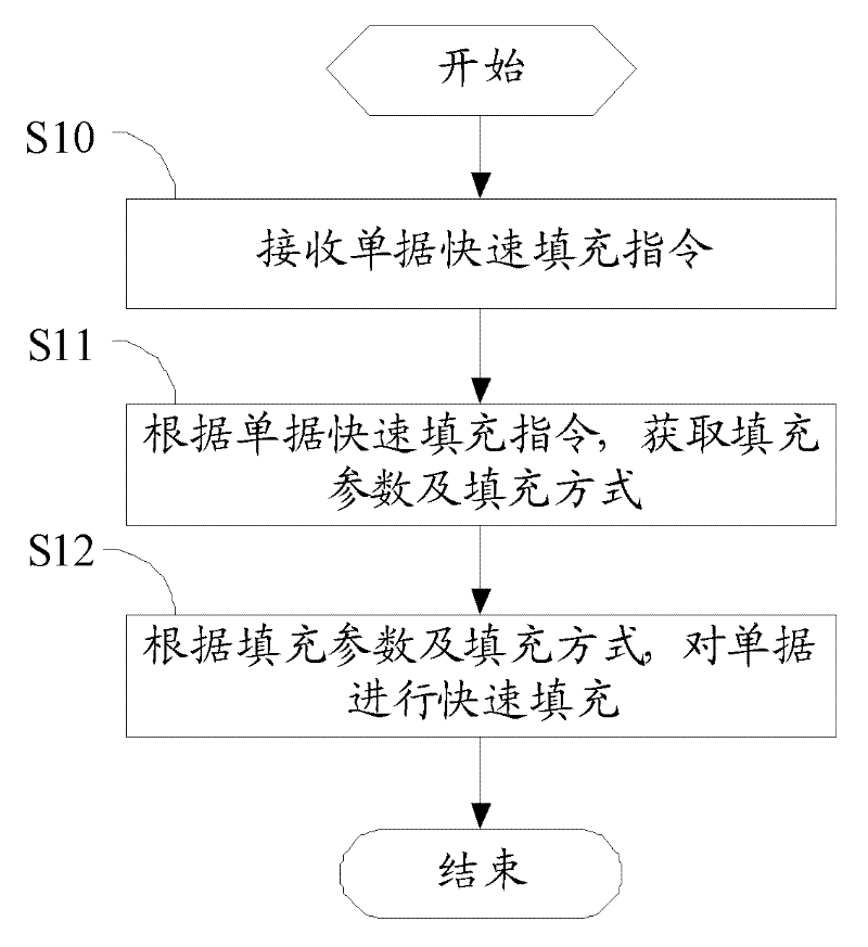Method for rapidly filling document and apparatus thereof