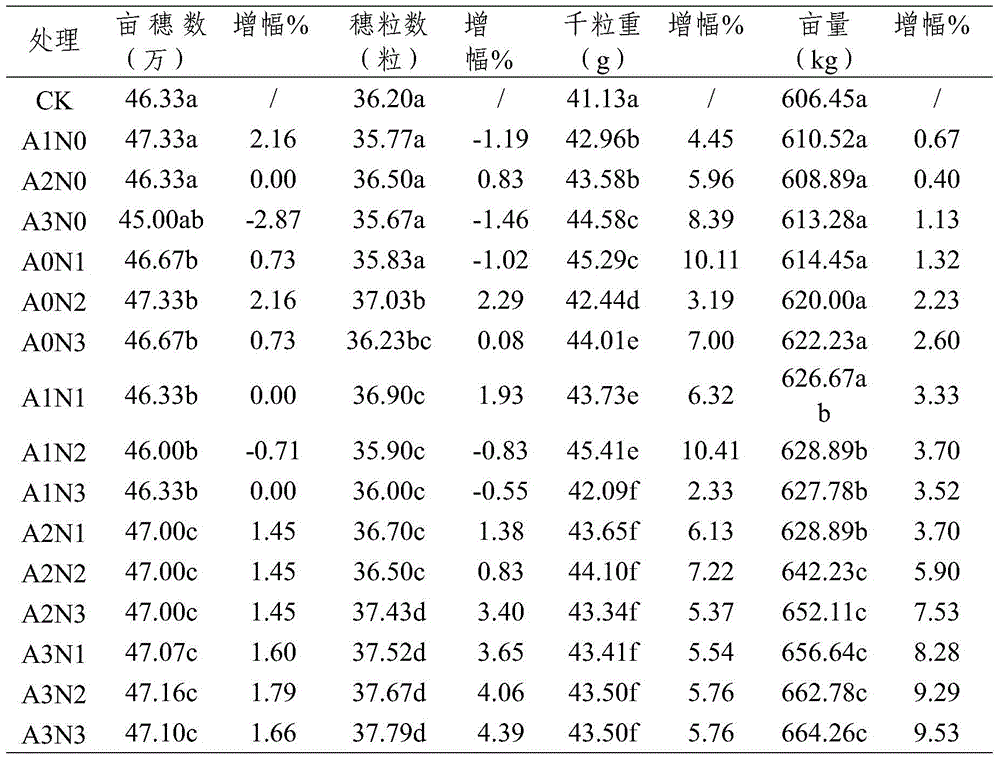 A wheat high-light-efficiency anti-adversity yield-increasing regulator and its preparation method and application