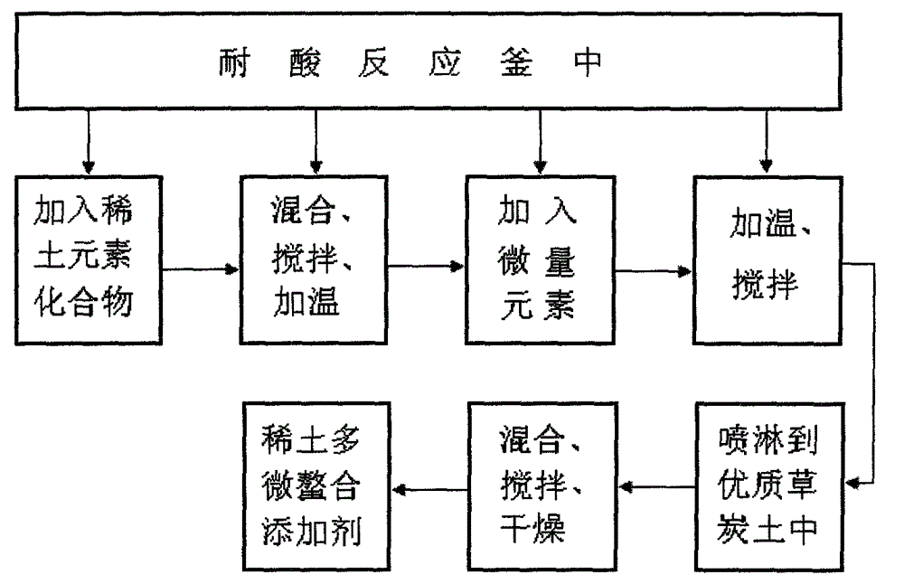 Method for preparing rare earth multi-microelement chelating additive