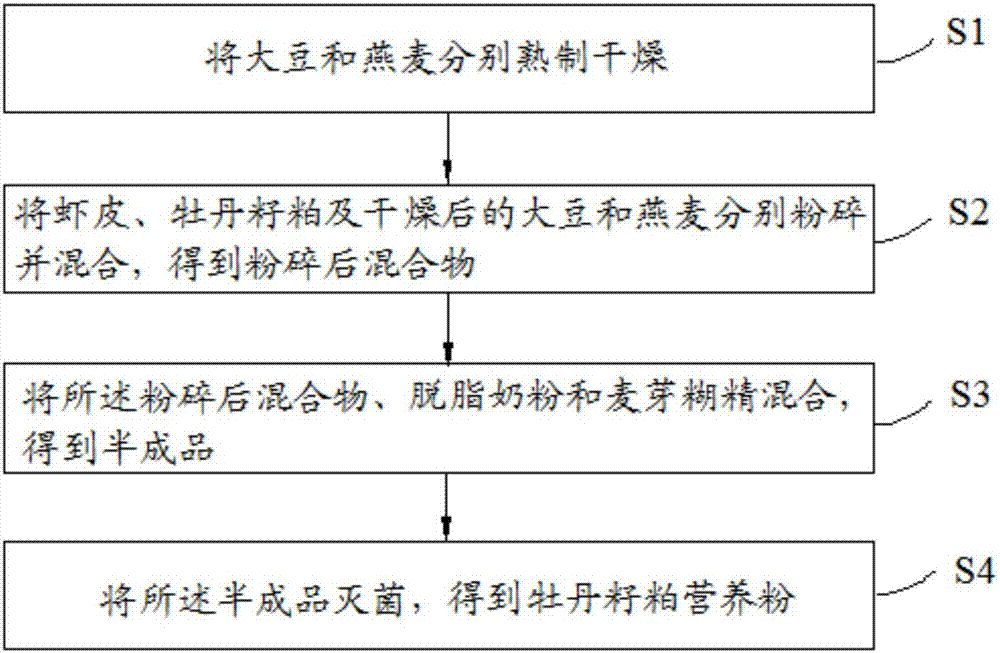 Peony seed meal nutrition powder and preparation method thereof