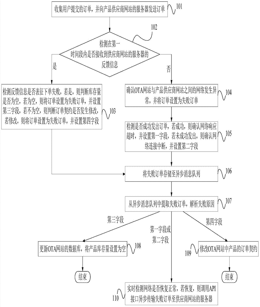 Order processing system and method for ota website