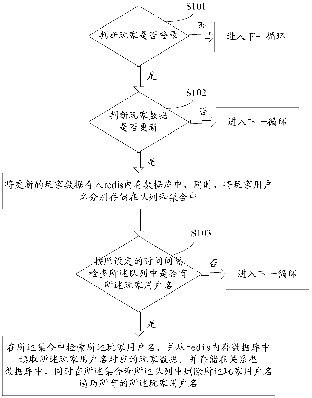 Game server data storage and reading method and system based on redis