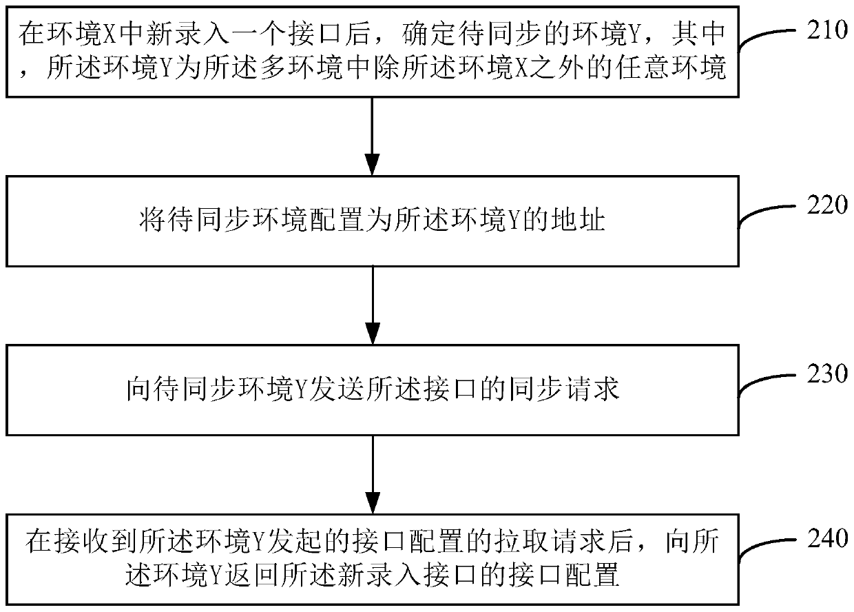 Method and device for synchronous interface configuration in multiple environments