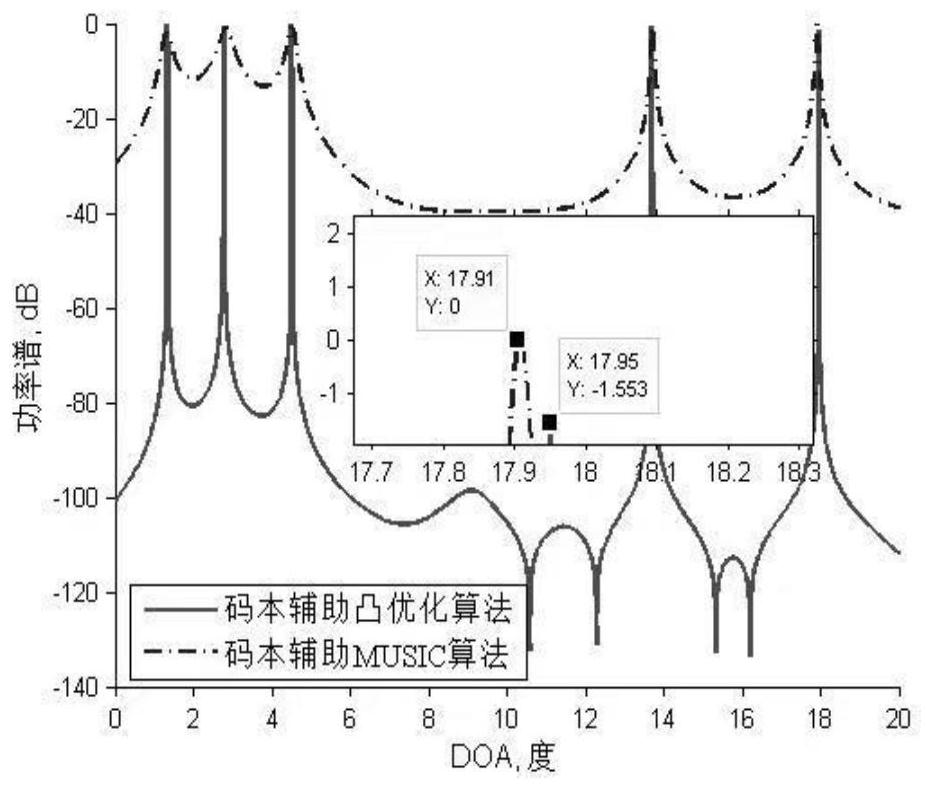 A large-scale mimo DOA estimation method based on codebook assistance