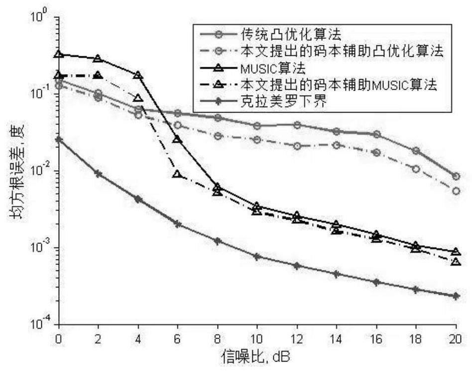 A large-scale mimo DOA estimation method based on codebook assistance