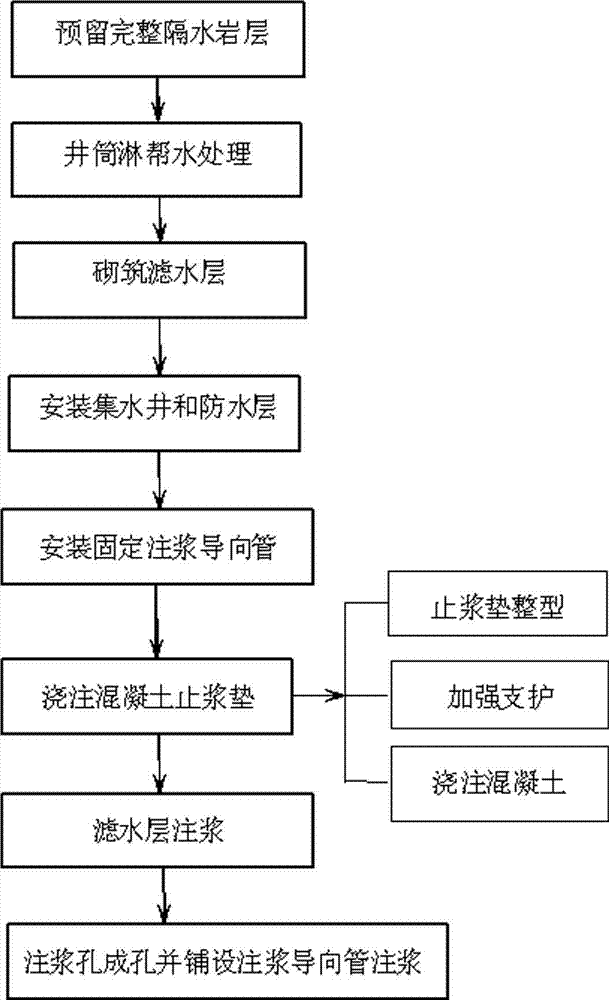 Pre-grouting and water plugging method for permeable layer in vertical shaft