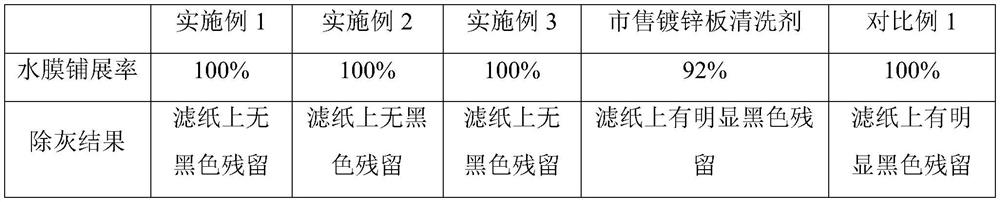 Galvanized sheet cleaning agent and preparation method thereof