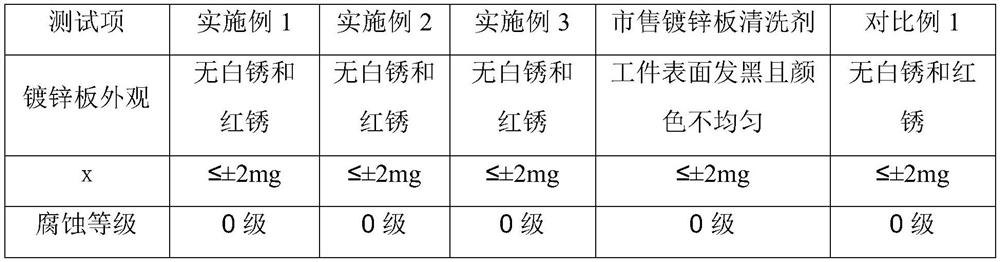 Galvanized sheet cleaning agent and preparation method thereof