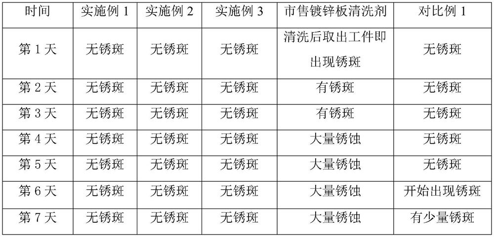 Galvanized sheet cleaning agent and preparation method thereof