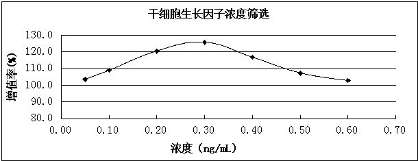 Serum-free medium for human adipose-derived mesenchymal stem cells and preparation method thereof