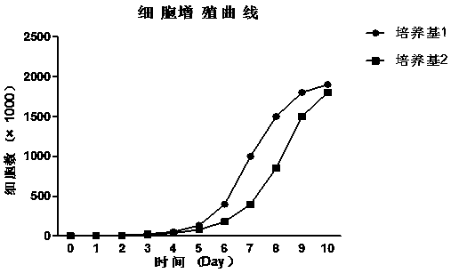 Serum-free medium for human adipose-derived mesenchymal stem cells and preparation method thereof