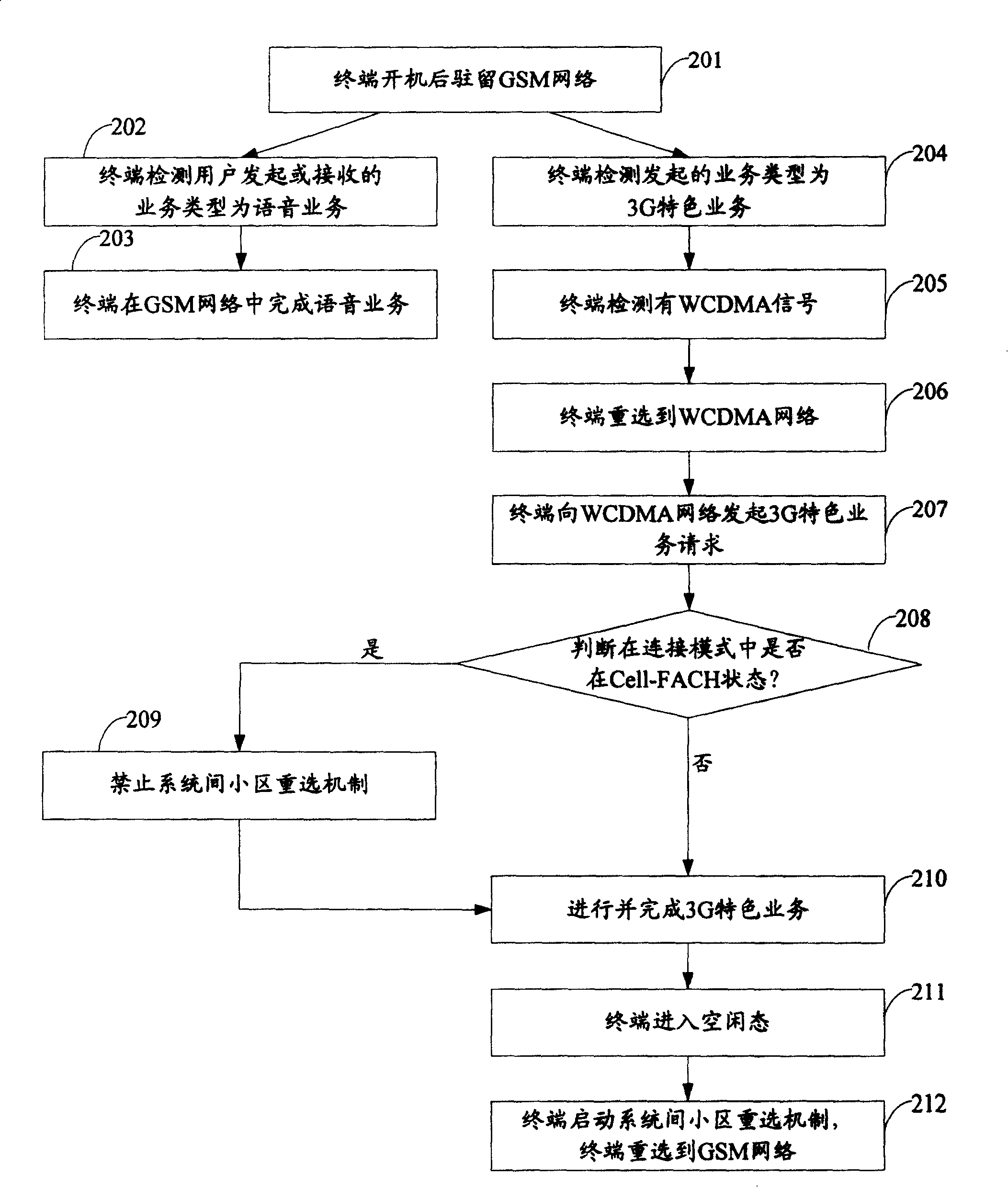 Method and terminal for realizing business in GSM and 3G network coexisted network