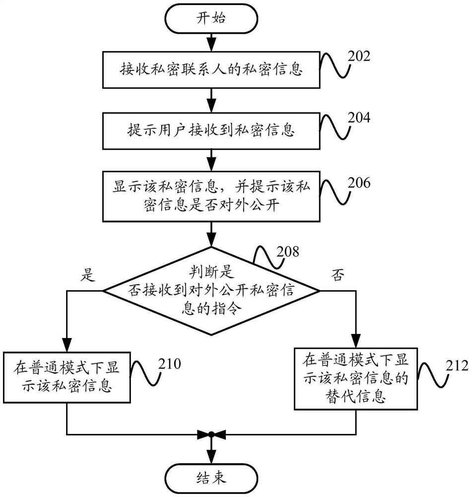 Information display method, information display device and terminal