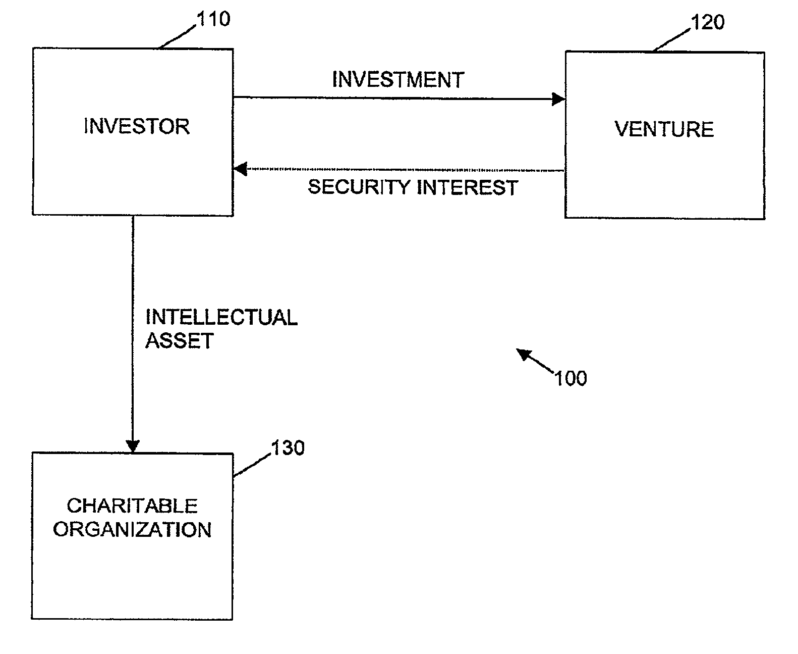 System for and method of risk minimization and enhanced returns in an intellectual capital based venture investment