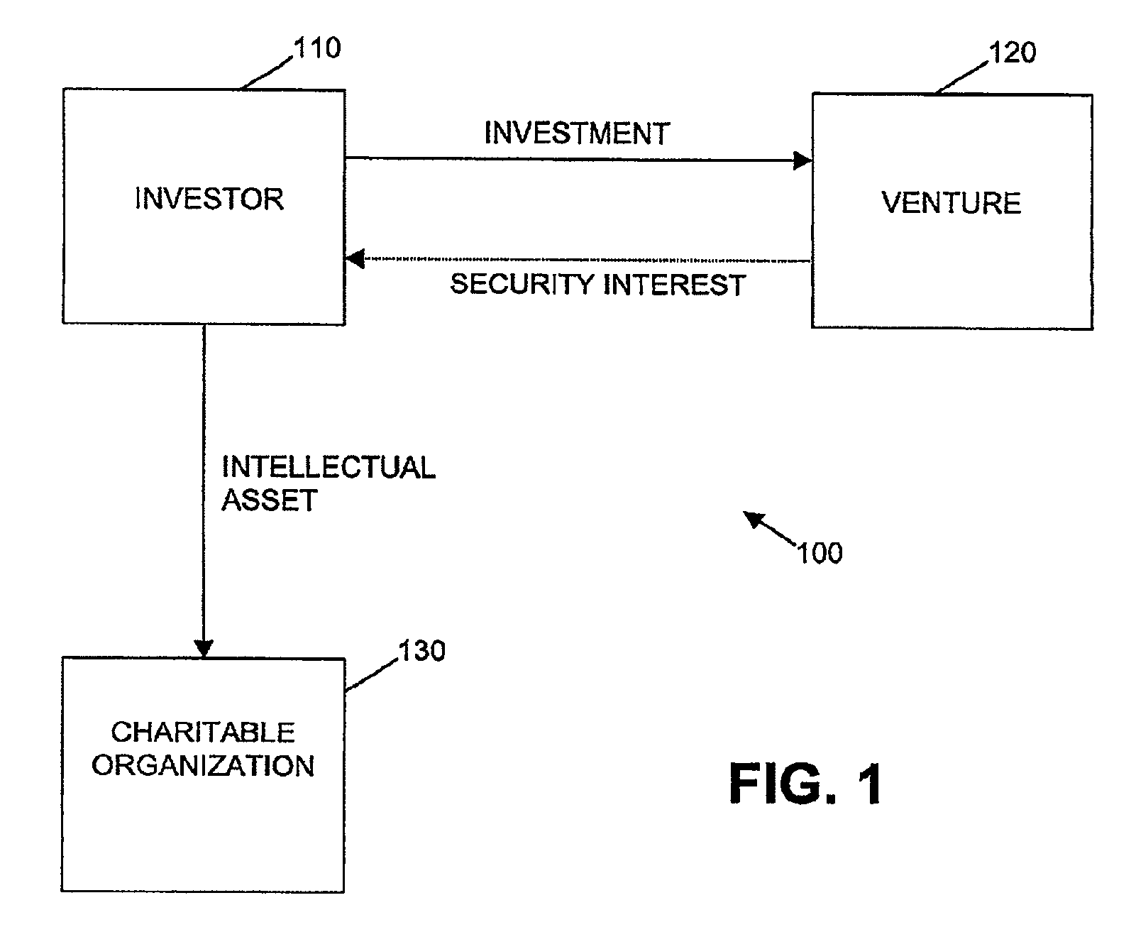 System for and method of risk minimization and enhanced returns in an intellectual capital based venture investment