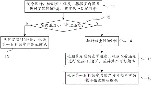Method and device of refrigeration control and variable-frequency air conditioner