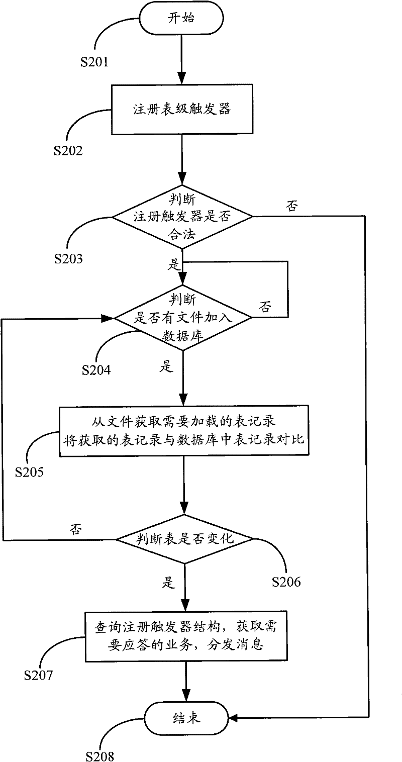 A method and device for realizing database trigger function