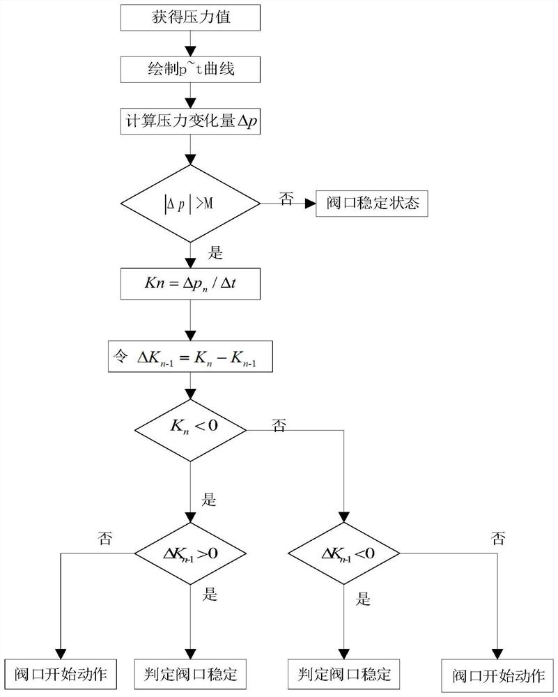 Method for monitoring characteristic flow of low-pressure gas pipeline