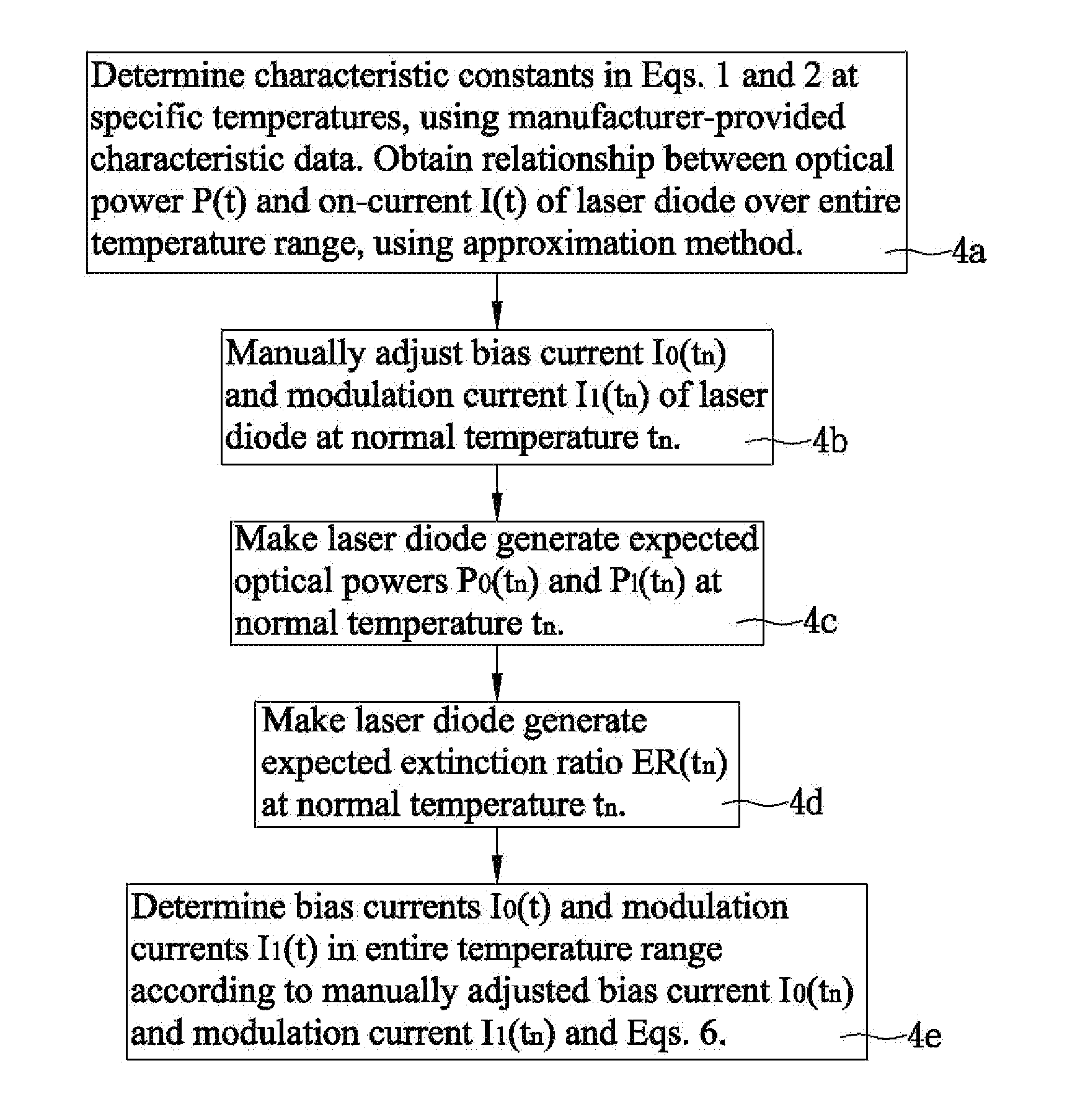 Method for controlling optical power and extinction ratio over entire temperature range