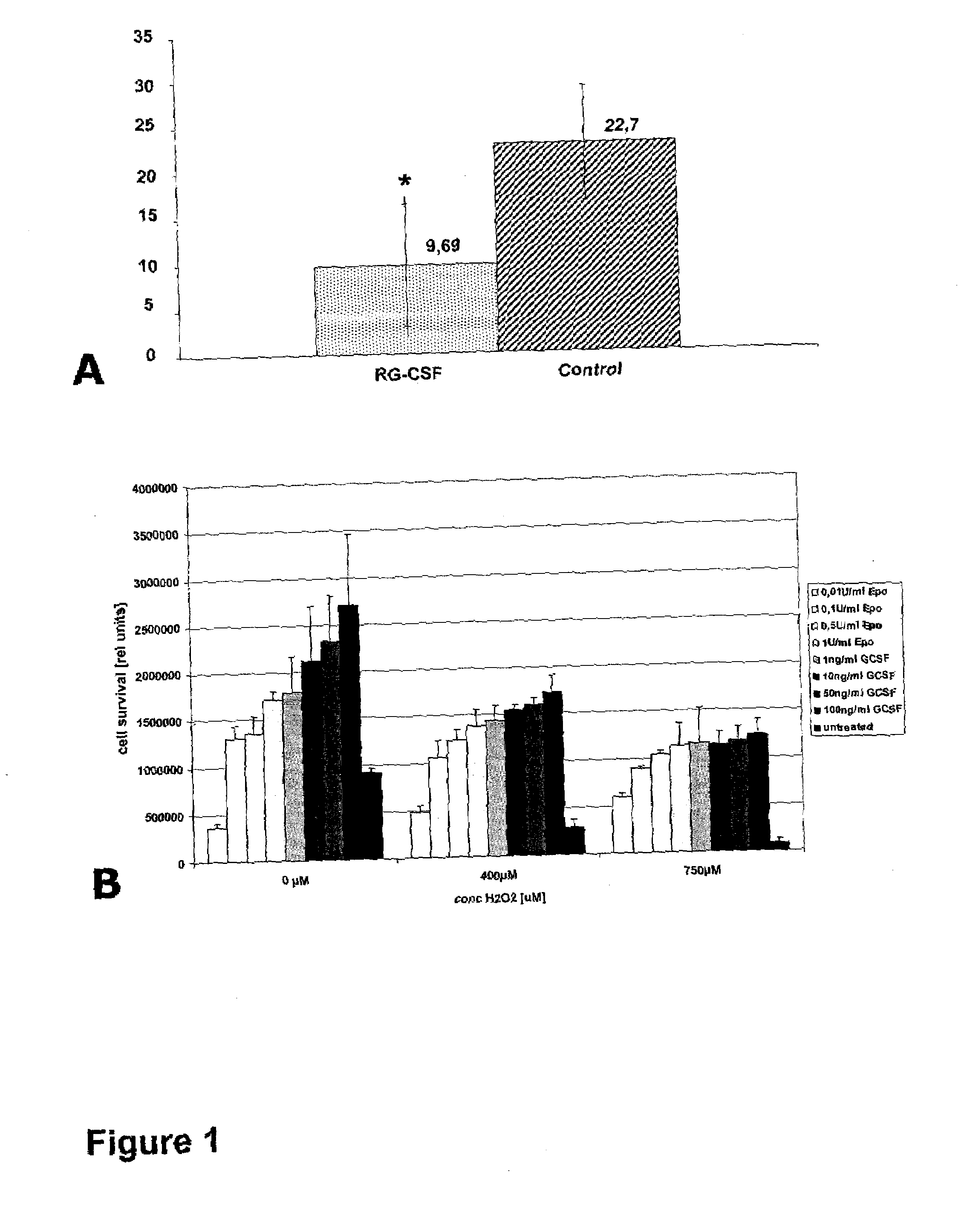 Methods of treating neurological conditions with hematopoeitic growth factors
