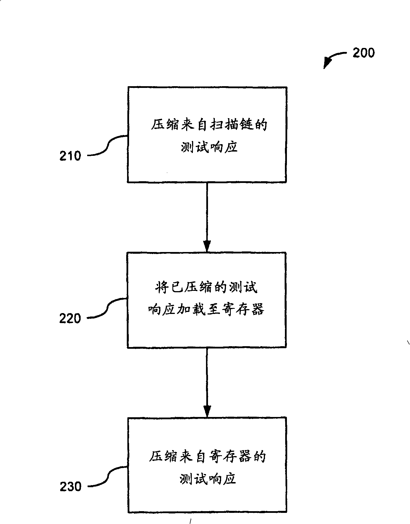 Multi-stage test response compactors