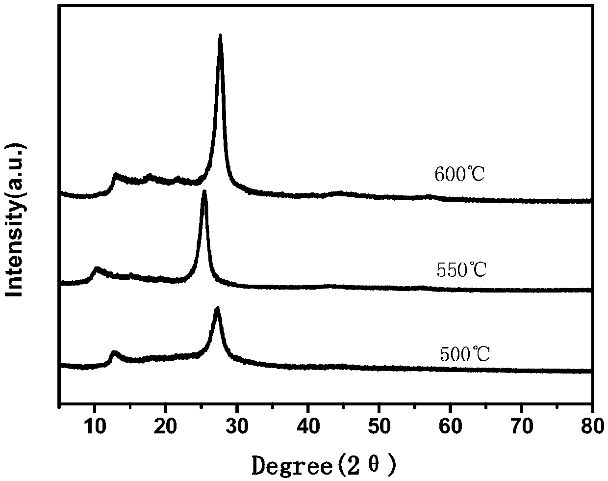 Protonation modified g-C3N4 (graphitic carbon nitride) material, preparation thereof and application of protonation modified g-C3N4 material to anode material of lithium ion battery